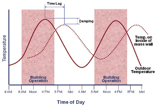 Figure 1 - The Benefits of Thermal Mass on Building Energy Efficiency