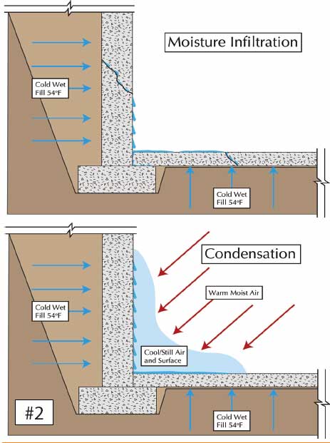 Moisture Management of Below-Grade Construction ‘Basements’