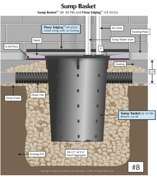 Moisture Management of Below-Grade Construction ‘Basements’