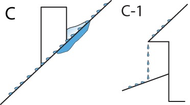 Three-Part Rule for Moisture Management