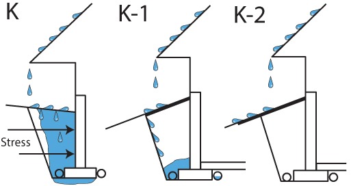Three-Part Rule for Moisture Management