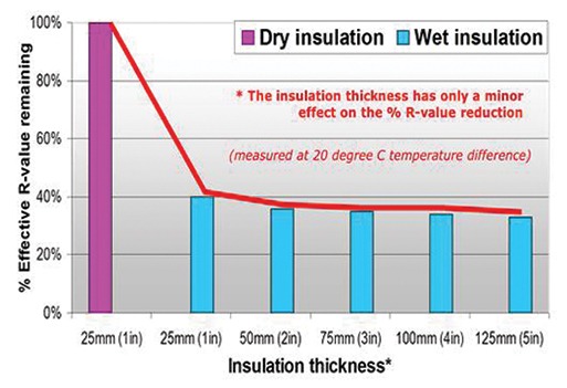 Graph 2: Moisture Impact on Thermal Insulation Performance Source: Controlling the Transfer of Heat, Air & Moisture through the Building Envelope M.C. Swinton, W.C. Brown, G.A. Chown 
