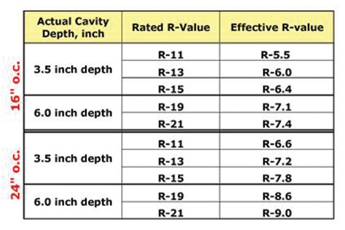 Table 1: Examples of impact of Thermal Bridging on effective R-Value for Steel-framed Walls Source: ASHRAE 90.1, TABLE A3.3 Assembly U-Factors for Steel-Frame Walls