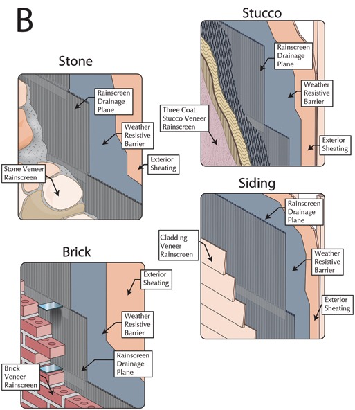 low-cost or non-existent exterior building envelope moisture management system