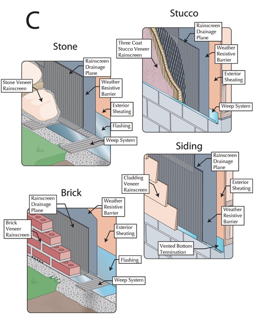 diminish the risk of entrapped moisture in the exterior building envelope