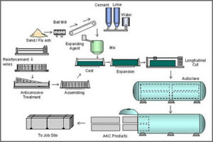 Overall steps in manufacture of autoclaved aerated concrete