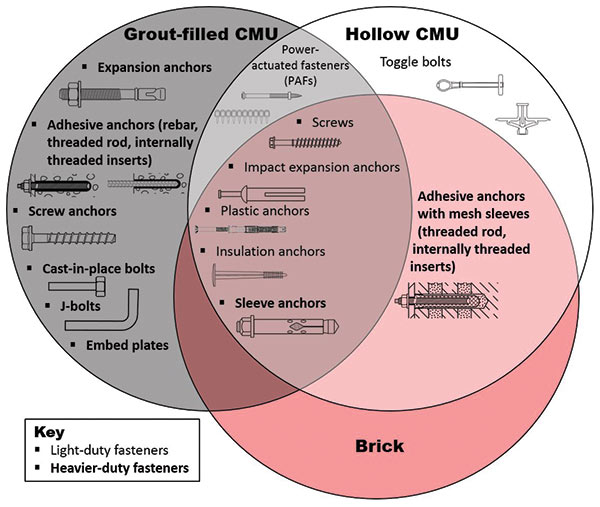 Figure 2. Common embedded fasteners to masonry materials.